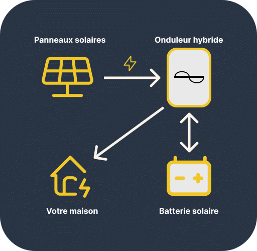 Ce schéma illustre une installation centralisée via un onduleur hybride avec une batterie solaire